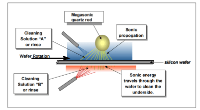 單晶片超音波清洗機的聲學特性分析1